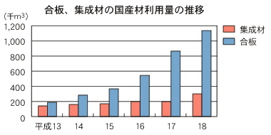 合板、集成材の国産材利用量の推移グラフ